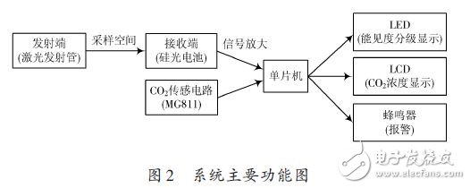 System main function chart