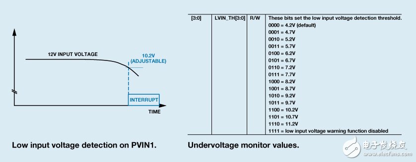 Figure 8. Input undervoltage detection