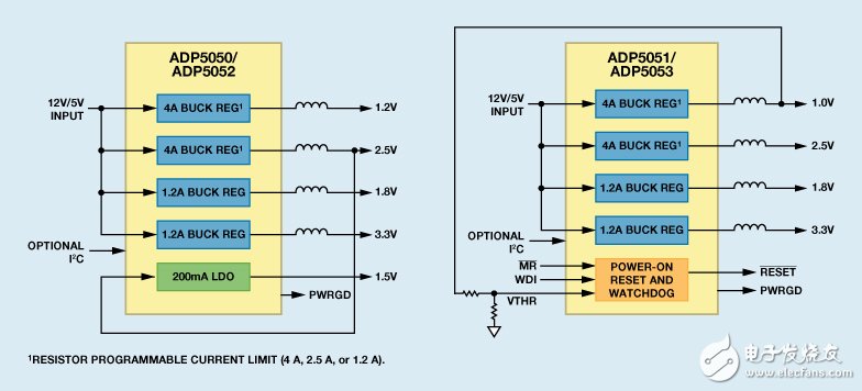 Figure 19. ADP5050/ADP5051/ADP5052/ADP5053: Quad Step-Down Switching Regulator with LDO or POR/WDI in LFCSP Package