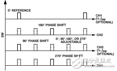 Figure 11. Buck Phase Regulator Phase Shift for the ADP5050/ADP5052