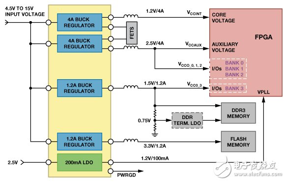 Figure 2. Powering an FPGA-based system