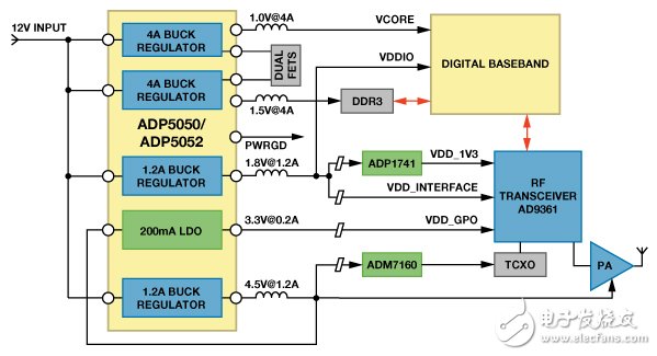 Figure 1. Small base stations require multiple power supplies