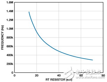 Figure 4. Switching frequency vs. RRT