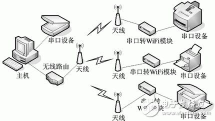 Figure 2 Network connection method