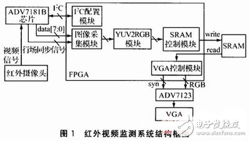 Design of an Infrared Video Acquisition System Based on FPGA