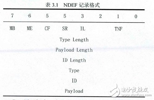 NDEF record format