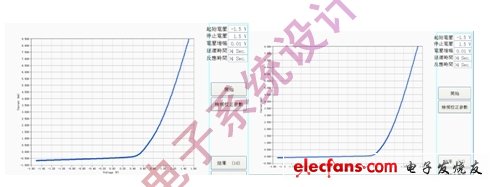 Figure 5: I-V curves for I-V curves and no light conditions at 1000W/m2 light intensity measured by B2912A for organic solar cells based on P3HT and PCBM