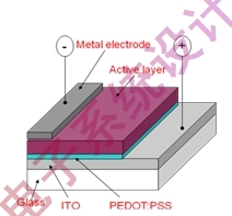 Figure 1: Schematic diagram of organic solar energy structure