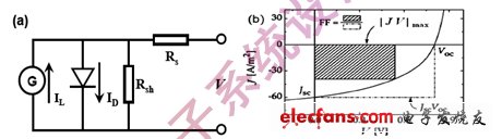 Figure 3: Organic solar cell equivalent circuit and related parameters