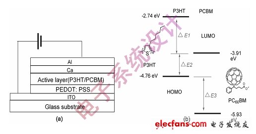 Figure 2: Schematic diagram of the structure of organic solar cells and the electronic energy levels of materials for representative donor P3HT and acceptor PCBM