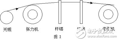 Conventional construction equipment process schematic diagram