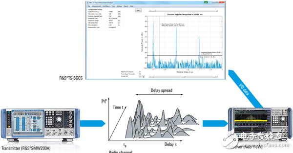 Learn about vector signal generators to easily handle millimeter-wave broadband, multi-channel Massive MIMO and 5G