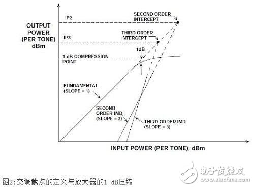 Figure 2 Definition of Intersection Cut Point and 1dB Compression of the Amplifier