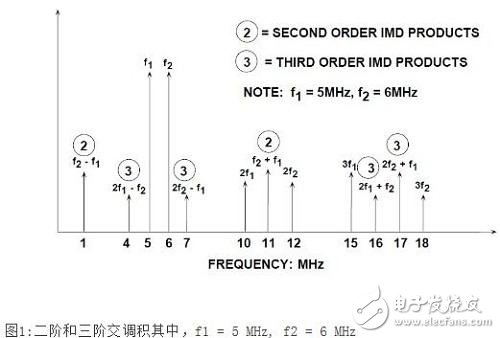 Figure 1 Second-order and third-order intermodulation products