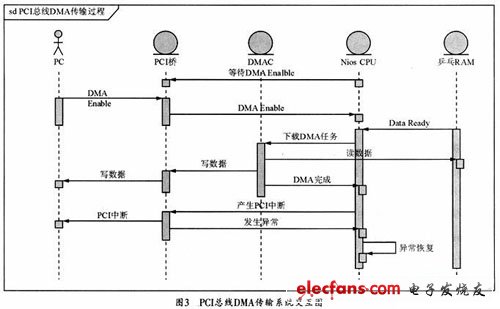 PCI bus DMA transmission system function module