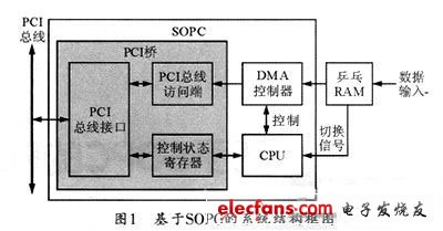 Overall block diagram of PCI interface