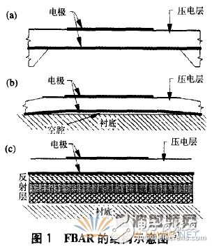 Detailed analysis of materials, design and application of film bulk acoustic wave filter