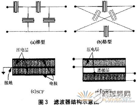 Detailed analysis of materials, design and application of film bulk acoustic wave filter