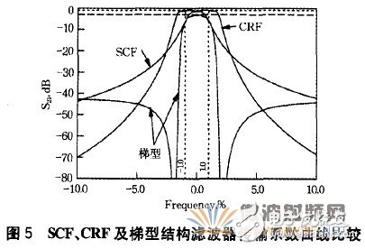 Detailed analysis of materials, design and application of film bulk acoustic wave filter