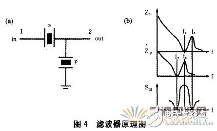 Detailed analysis of materials, design and application of film bulk acoustic wave filter