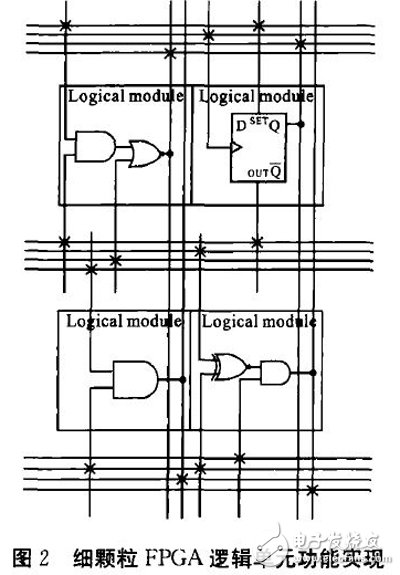 Figure 2 Fine-grained FPGA logic unit function implementation