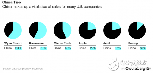 If China and the United States fight the chip trade war, Intel/Micron or survived the memory