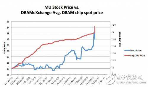 If China and the United States fight the chip trade war, Intel/Micron or survived the memory