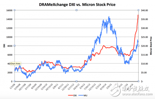 If China and the United States fight the chip trade war, Intel/Micron or survived the memory