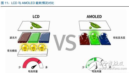 Samsung almost dominates the world, what opportunities will there be in China's AMOLED industry chain?