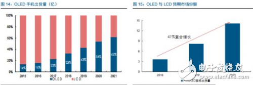 Samsung almost dominates the world, what opportunities will there be in China's AMOLED industry chain?