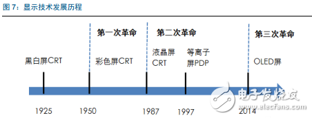 Samsung almost dominates the world, what opportunities will there be in China's AMOLED industry chain?