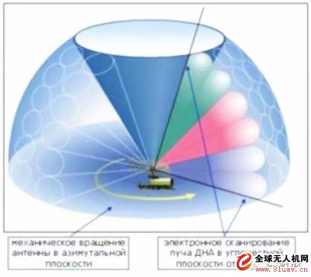 Naray Technology Radar System Digital Beam Synthesis (DBF) Technology