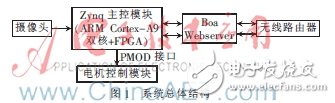 Motor Control Design of Mobile Video Surveillance System Based on Zynq