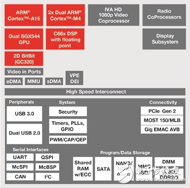 TI and QNX drive the development of automotive infotainment systems