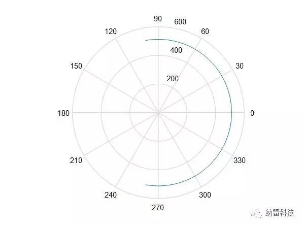 Naray Technology Radar System Digital Beam Synthesis (DBF) Technology