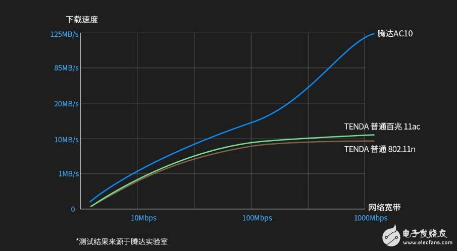 Tenda through the wall Wang Gigabit router AC10 starting, the appointment to place the highest up to 100 yuan