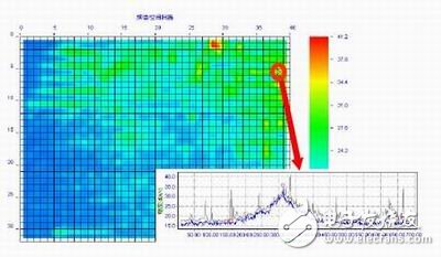 Figure 6: Find the location of the "abnormal spectrum" on the spatial distribution map of the faulty board.