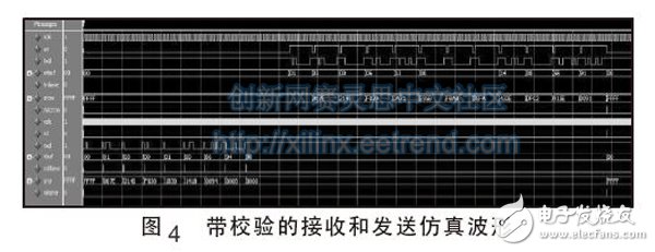 Figure 4 Receive and transmit simulation waveforms with verification