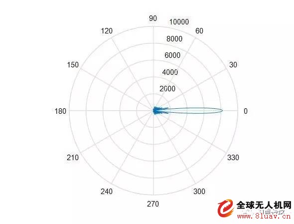 Naray Technology Radar System Digital Beam Synthesis (DBF) Technology