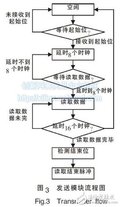 Figure 3 sending module flow chart