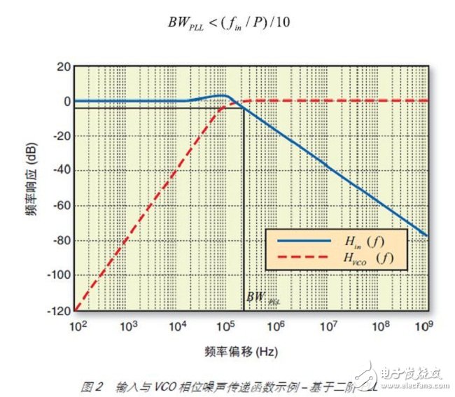 Figure 2 illustrates the relationship between Hin and HVCO in a typical second-order PLL.