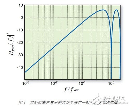 Period jitter is correlated with phase noise by a sinusoidal filter response, as shown in Figure 4.