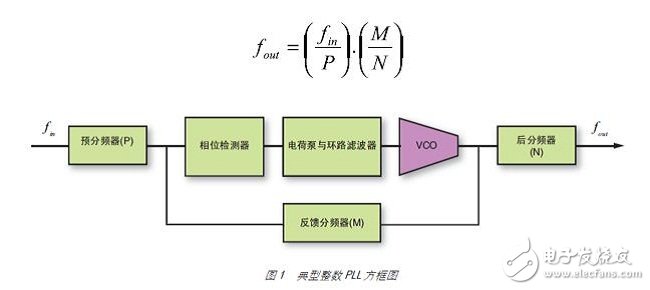 Figure 1 shows the general architecture of an integer PLL.