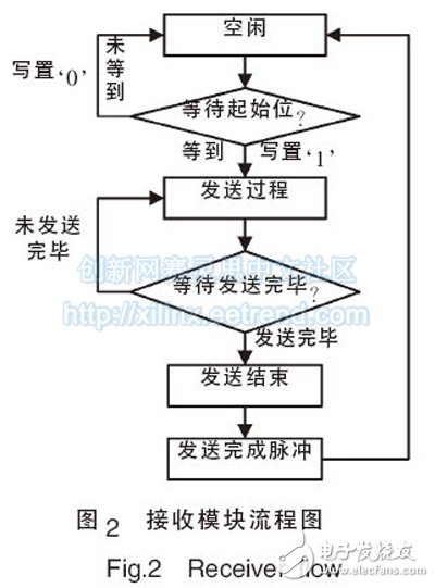 Figure 2 Receiver module flow chart