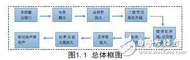 Overall block diagram