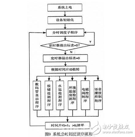 Design of Intelligent Water Saving Control System for Solar Water Heater Based on STC Microcontroller