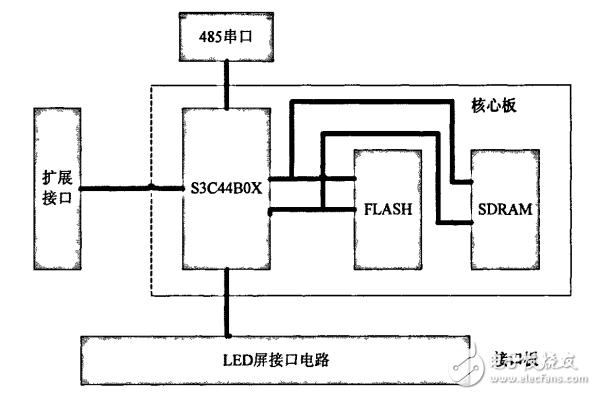 LED display system DMA controller design