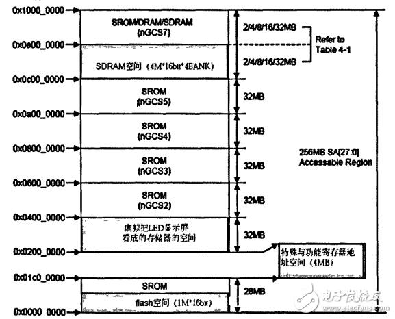 LED display system DMA controller design