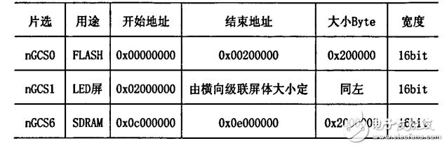 LED display system DMA controller design