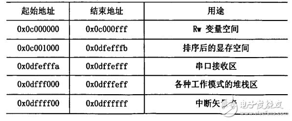 LED display system DMA controller design